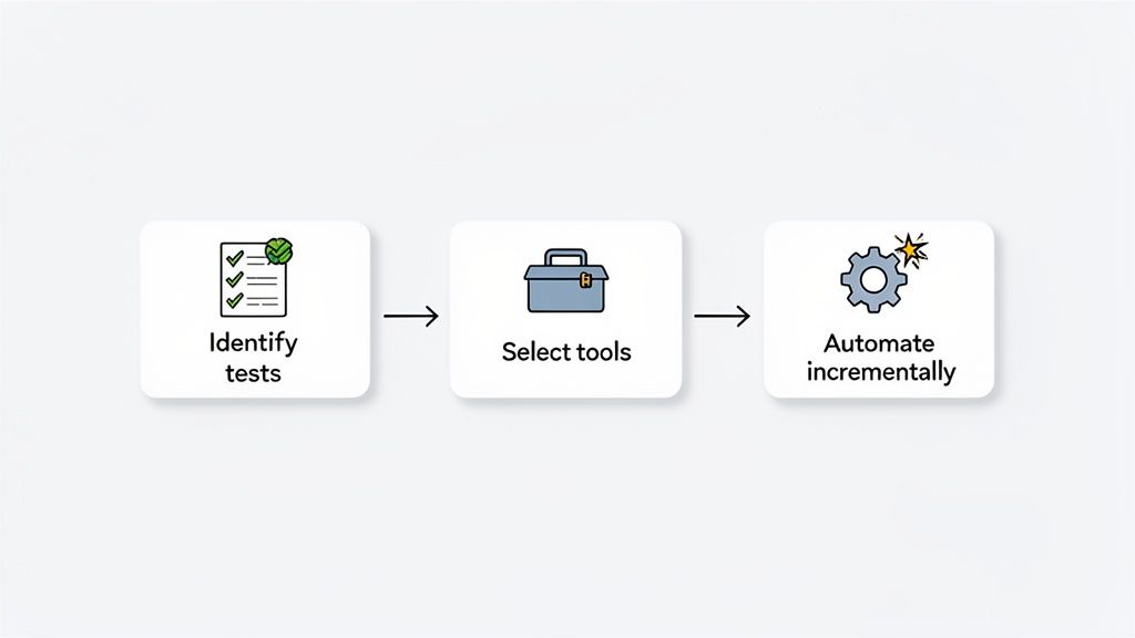 Process flow for test automation, showing steps to identify tests, select tools, and automate incrementally.