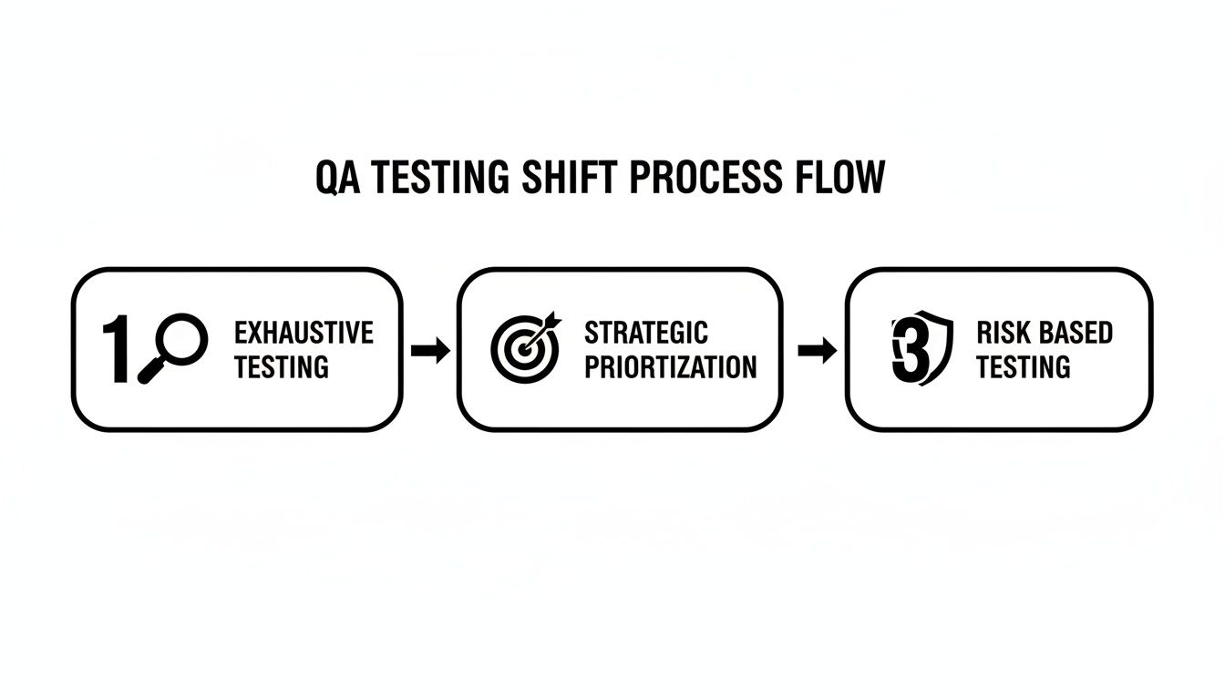 A flowchart showing the QA testing shift process: 1) Exhaustive Testing, 2) Strategic Prioritization, and 3) Risk Based Testing.