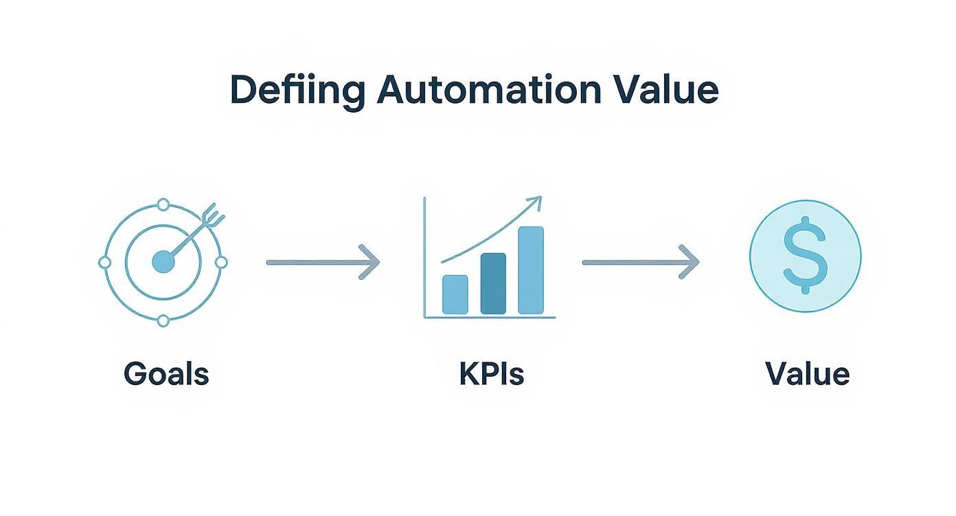 Diagram showing how business goals lead to Key Performance Indicators (KPIs) and ultimately to financial value in automation.