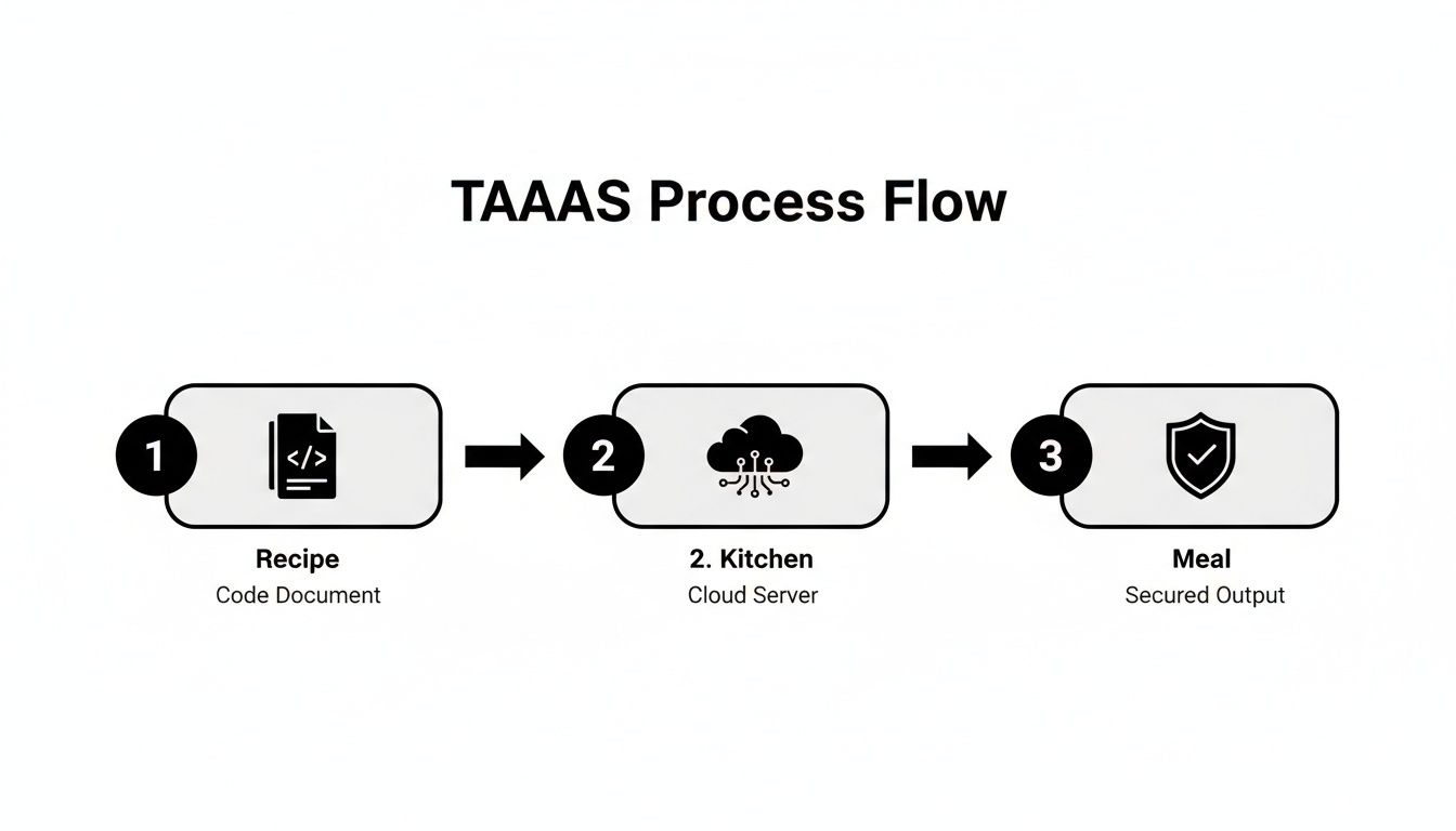 TAAAS process flow diagram: recipe (code) to secured meal via cloud server.