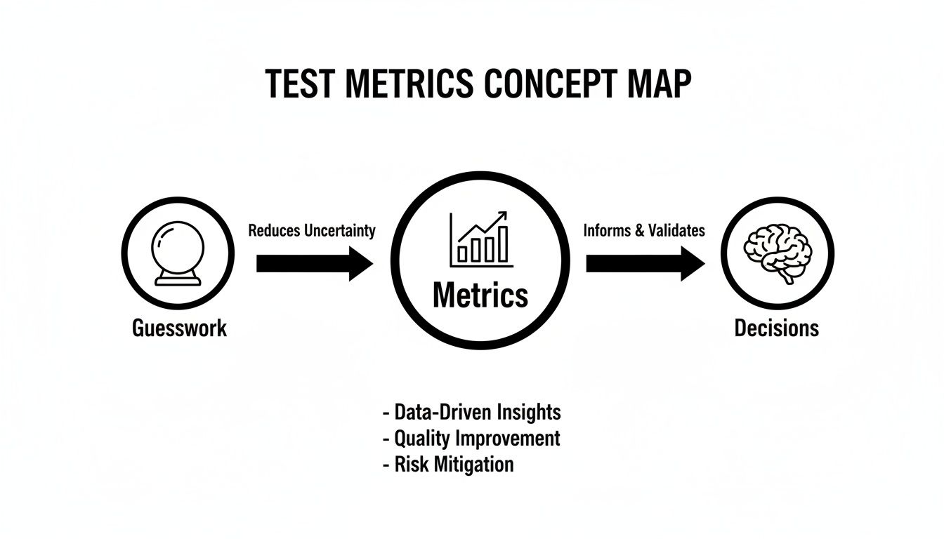 A concept map showing how test metrics transform guesswork into data-driven insights and informed decisions.