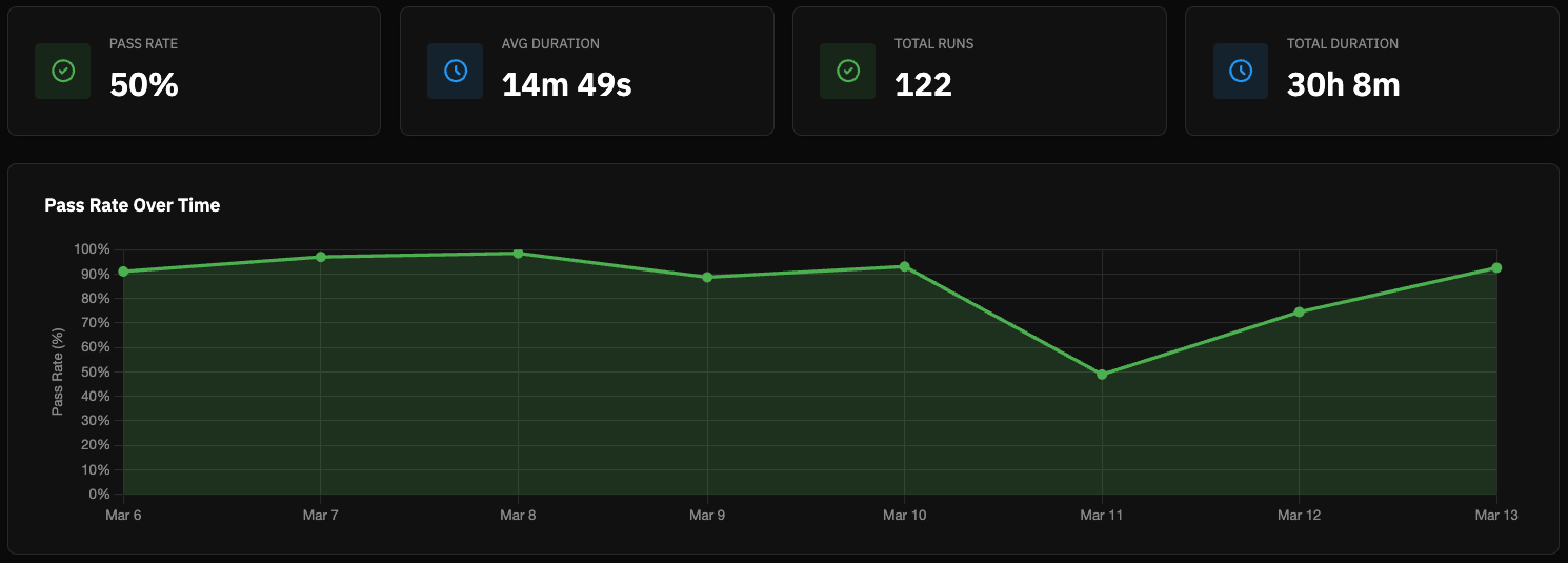 Test trends and analytics