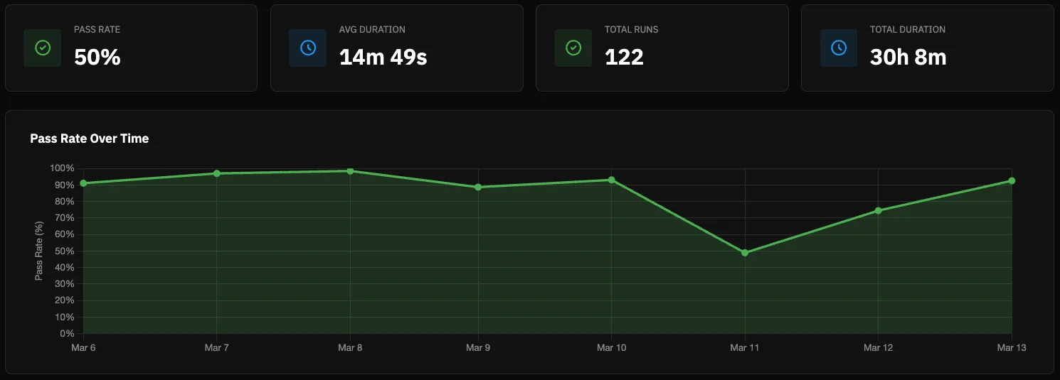 Regression and quality trends dashboard